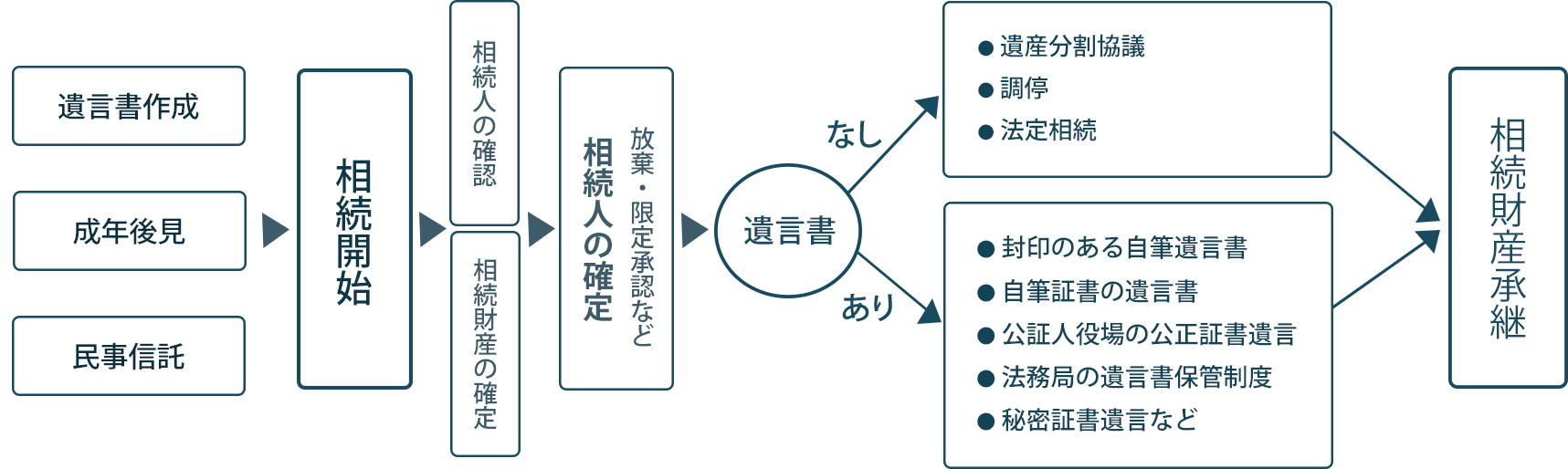 相続手続きの流れ